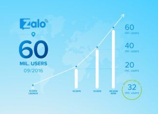 Ứng dụng OTT Zalo đạt 60 triệu người dùng