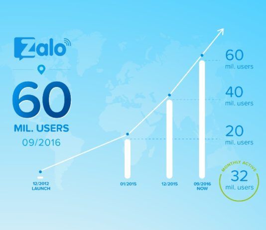 Zalo cán mốc 60 triệu người dùng Ứng dụng OTT Zalo đạt 60 triệu người dùng