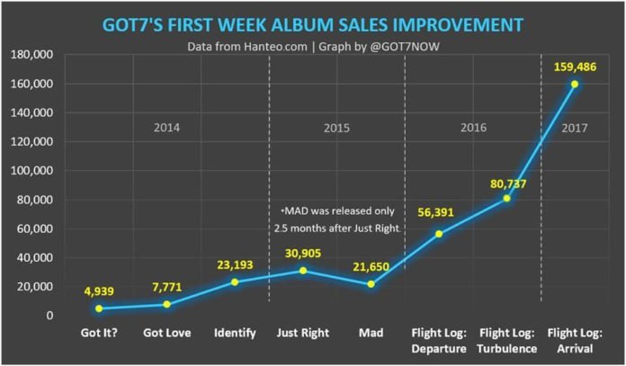 Sale album first week GOT7