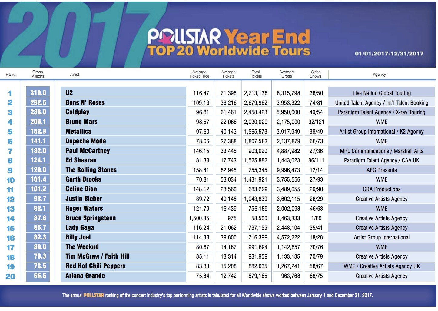 Pollstar top 20 tour diễn 2017