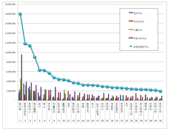 biểu đồ danh tiếng thương hiệu các nhóm nhạc kpop tháng 4