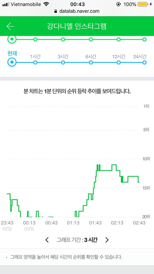 Từ khoá "Kang Daniel Instagram" luôn đứng vững trên Top Search Naver (Ảnh: Naver)