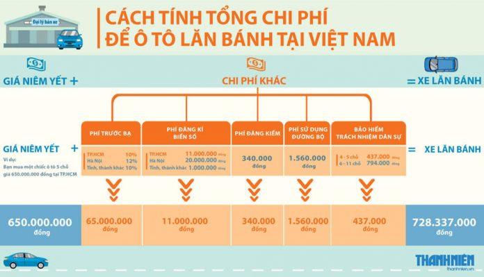 Cách tính tổng chi phí để xe ô tô lăn bánh tại Việt Nam (Nguồn : thanhnien.vn)