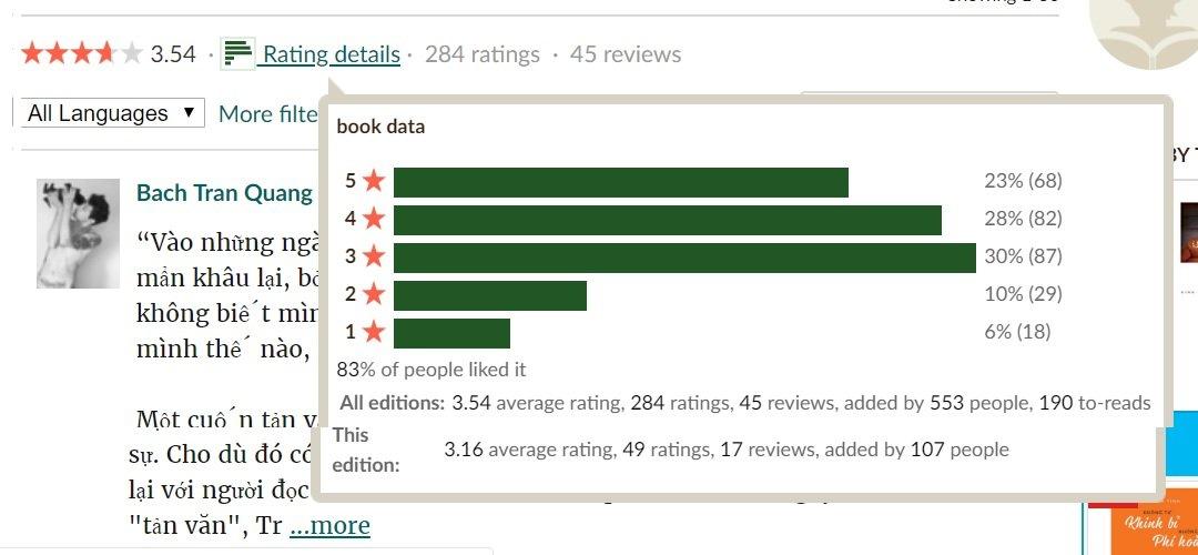 Đánh giá của độc giả về tác phẩm trên Goodreads 