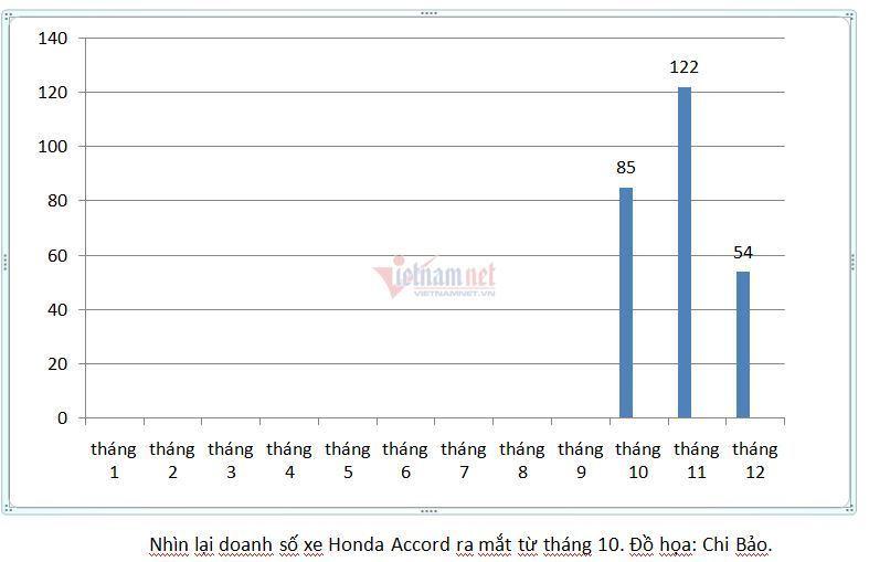 Bảng số liệu Honda Accord
