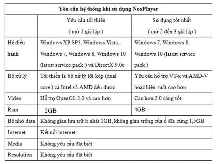 NoxPlayer yêu cầu cấu hình máy tính rất nhẹ. Ảnh: internet