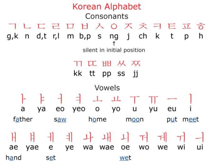 Hangul - Bảng chữ cái tiếng Hàn (Ảnh: Internet)