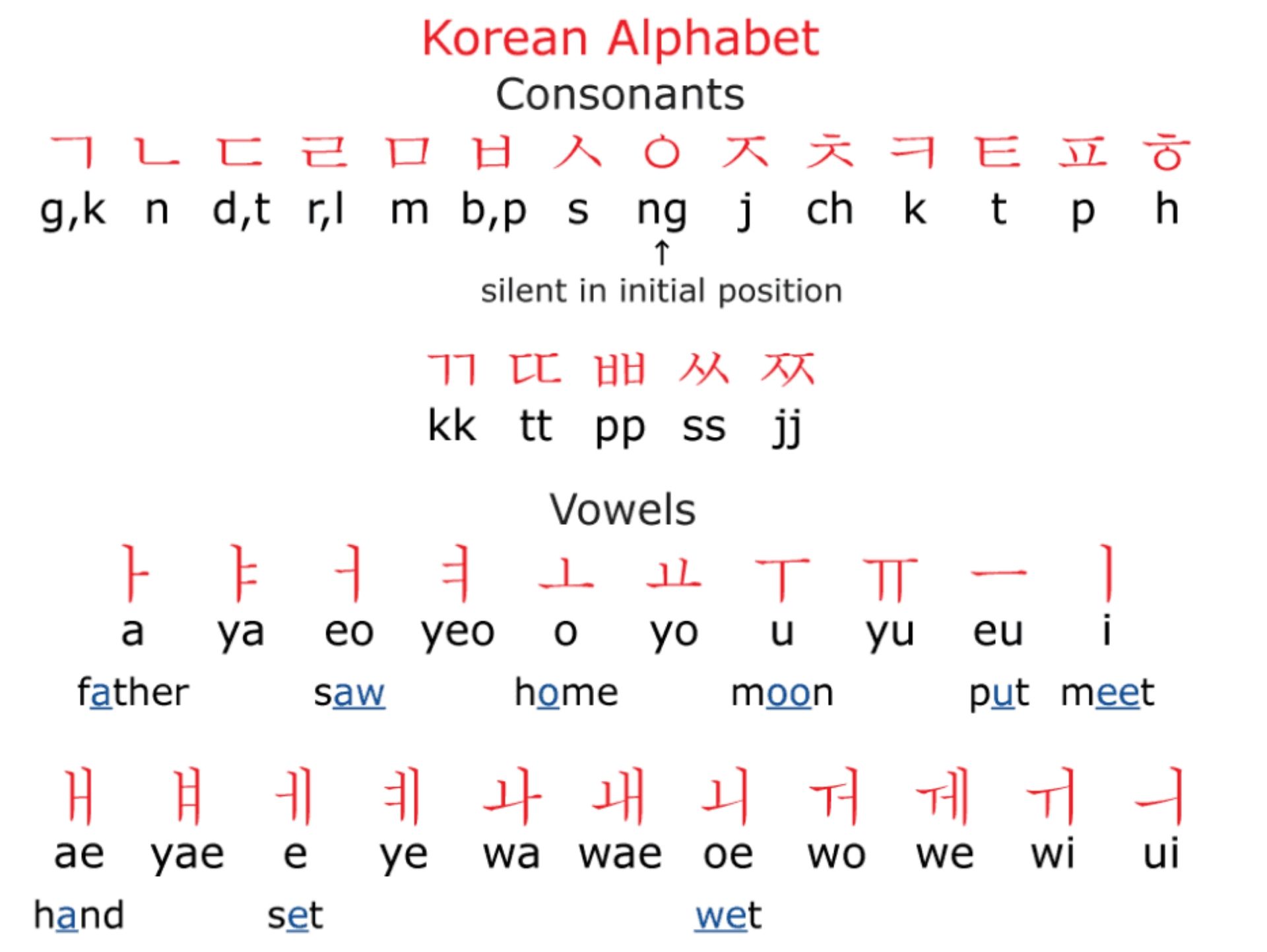 Hangul - Bảng chữ cái tiếng Hàn (Ảnh: Internet)