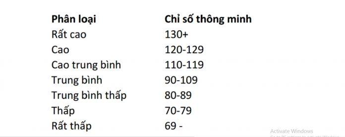 bảng chỉ số iq