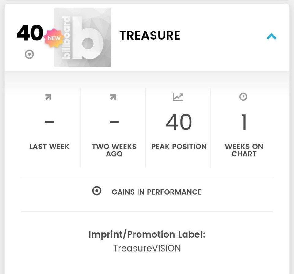 Treasure xếp vị trí 40 trên BXH (Nguồn: Internet)