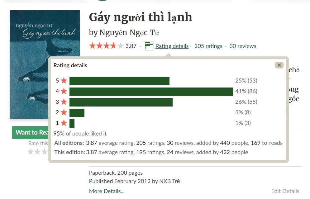 Đánh giá của độc giả trên Goodreads. (Nguồn: BlogAnChoi)