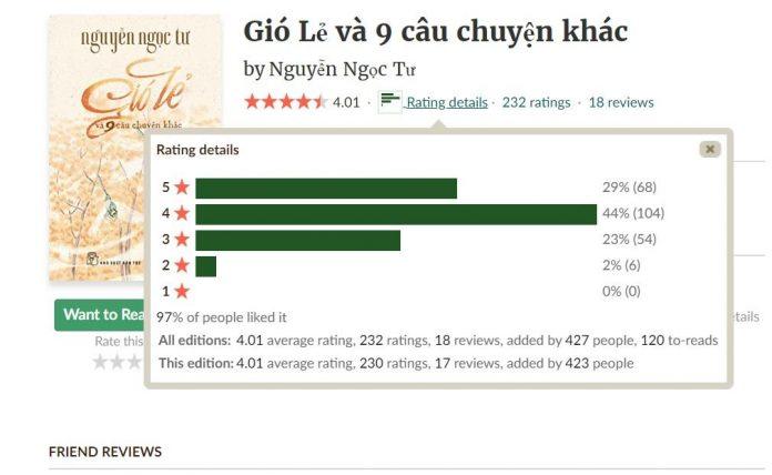 Đánh giá của độc giả trên Goodreads. (Nguồn: BlogAnChoi)