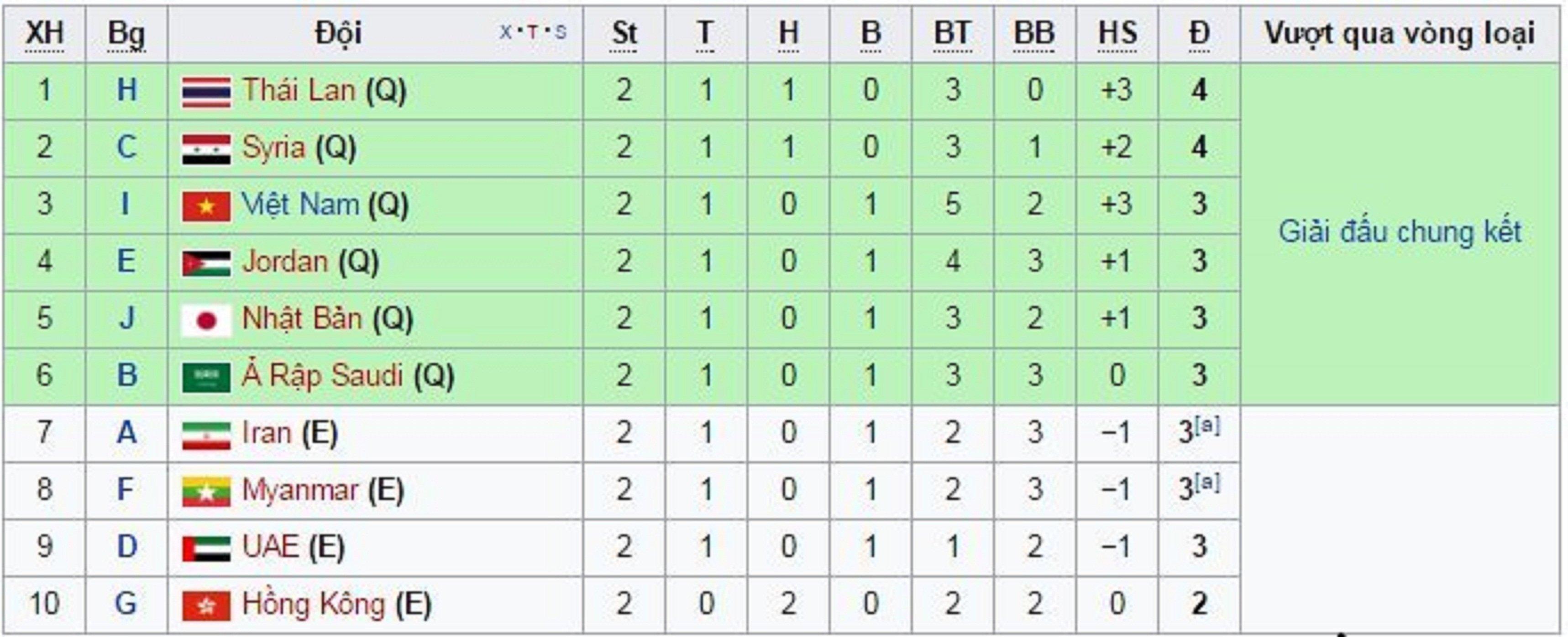 Các đội vượt qua vòng loại u23 châu Á 2018 ( Nguồn: Internet )