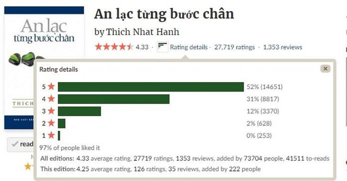 Đánh giá từ độc giả trên Goodreads. (Ảnh: BlogAnChoi)