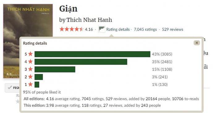 Đánh giá từ độc giả trên Goodreads. (Ảnh: BlogAnChoi)