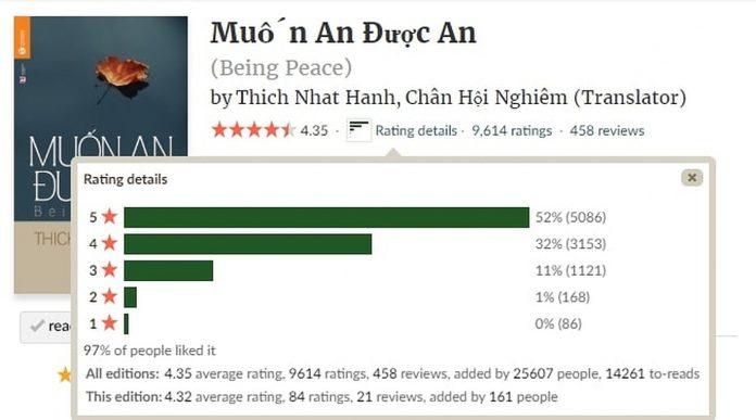 Đánh giá từ độc giả trên Goodreads. (Ảnh: BlogAnChoi)