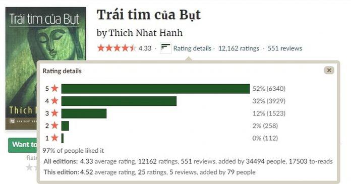 Đánh giá từ độc giả trên Goodreads. (Ảnh: BlogAnChoi)