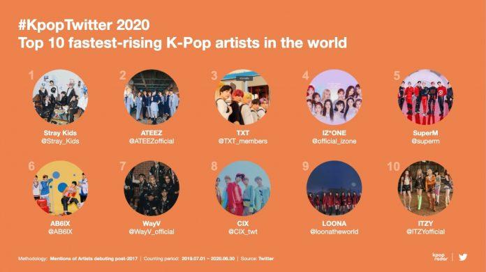 Top 10 nghệ sĩ Kpop đang đi lên nhanh nhất (Nguồn: Internet).