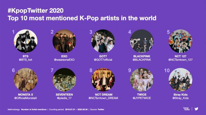 Top 10 nghệ sĩ Kpop được nhắc đến nhiều nhất trên thế giới (Nguồn: Internet).