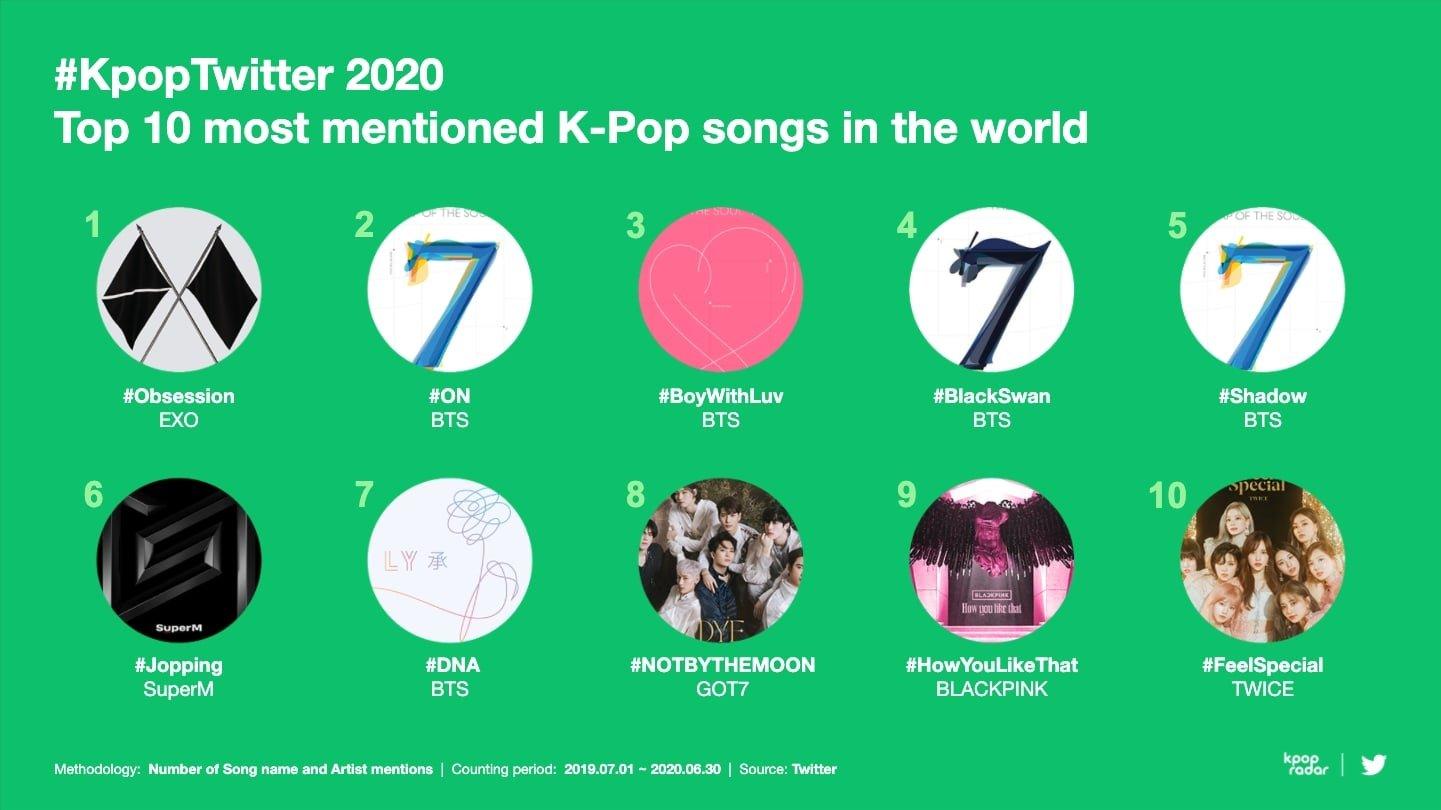 Top 10 bài hát Kpop được nhắc đến nhiều nhất trên thế giới (Nguồn: Internet).