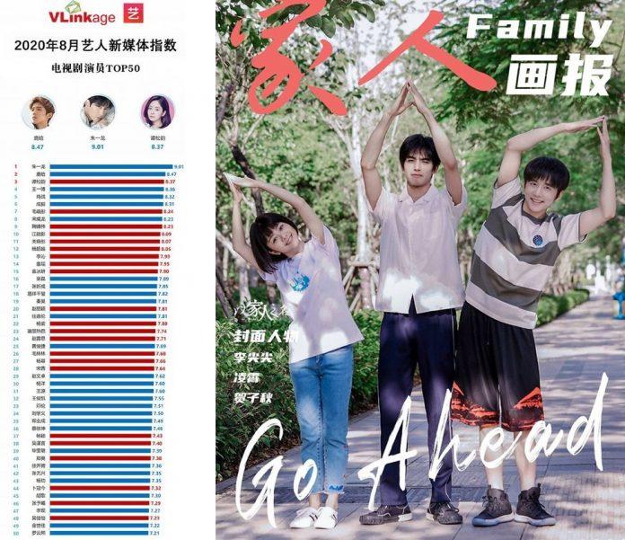 Chỉ số truyền thông tháng 08/2020, Đàm Tùng Vận hạng 3, Tống Uy Long hạng 8, Trương Tân Thành hạng 17 (ảnh: internet)