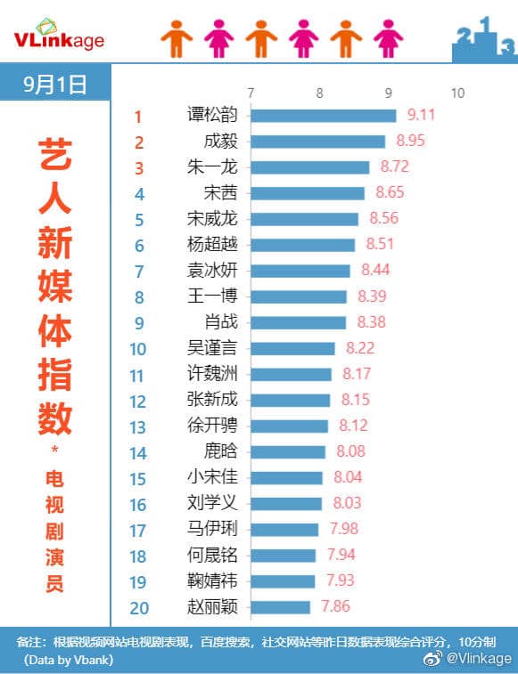 Chỉ số truyền thông 01/09, Thành Nghị đứng thứ 2, Viên Băng Nghiên xếp thứ 7, Lưu Học Nghĩa xếp hạng 16
