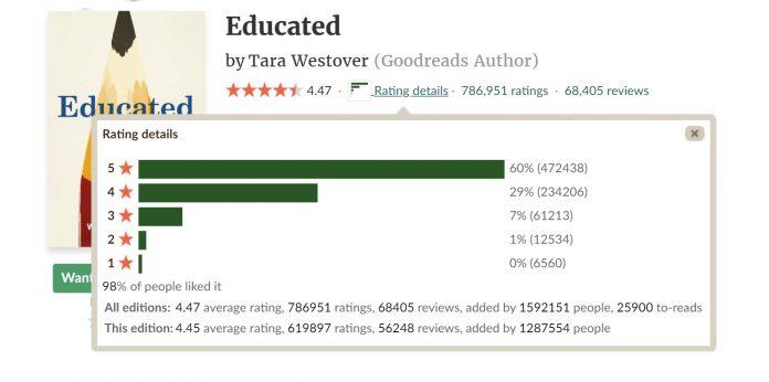 Đánh giá của độc giả về Được Học trên Goodreads (ảnh: BlogAnChoi)