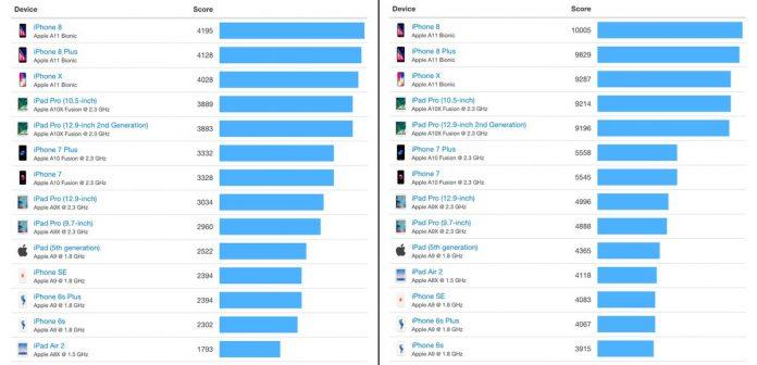 Hiệu năng của chip Apple A11