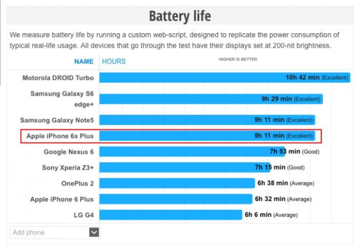 Thời lượng pin của iPhone 6s Plus