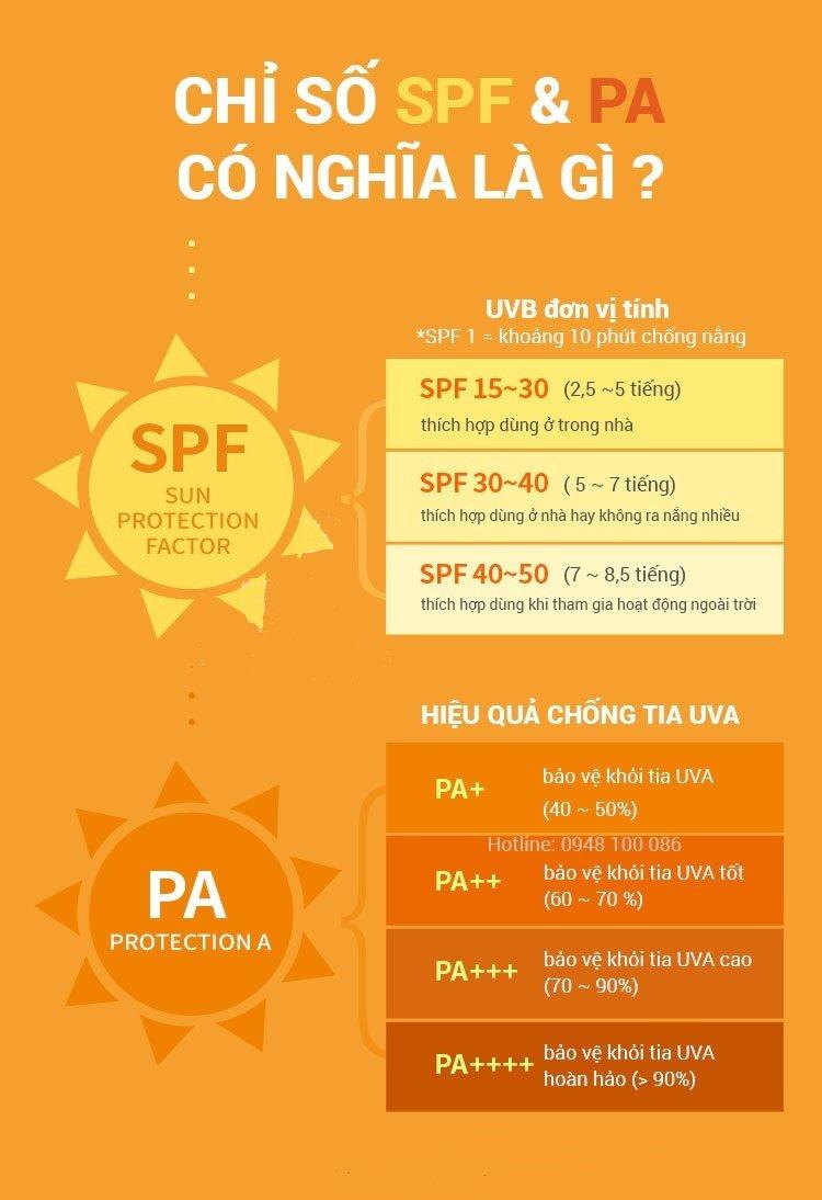 Các chỉ số SPF, PA trên kem chống nắng là điều kiện tiên quyết khi các bạn chọn mua sản phẩm (Ảnh Internet)
