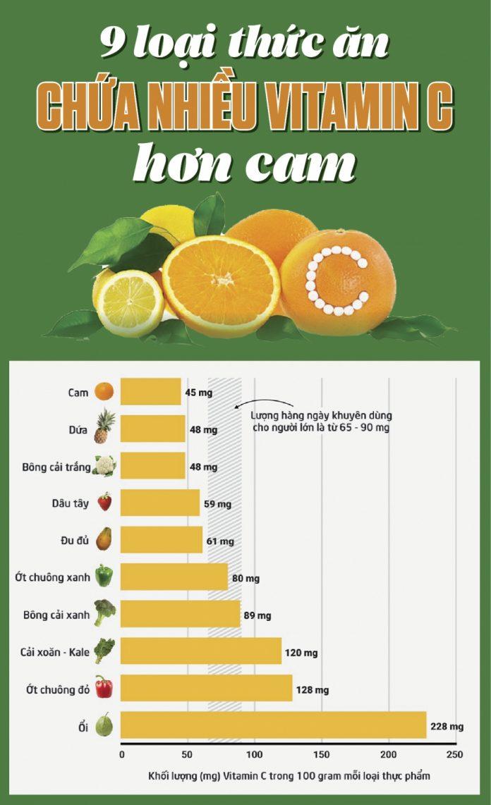 Các loại thức ăn giàu vitamin C (Ảnh Internet)