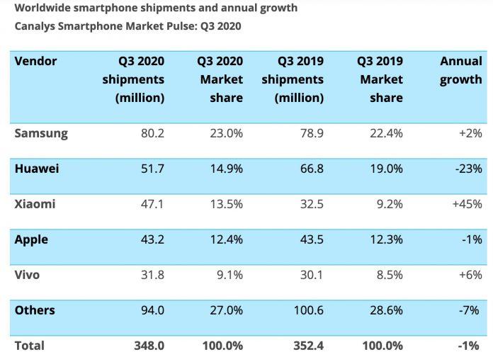 Xiaomi lọt top 3 nhà sản xuất điện thoại của thế giới (Ảnh: Internet).