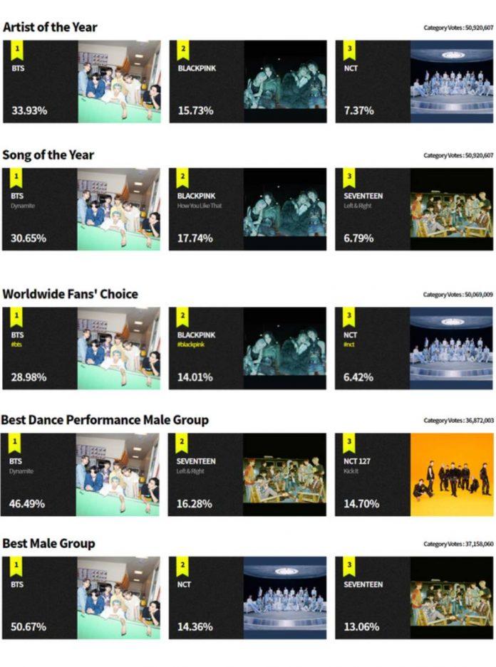 BTS chiến thắng ấn tượng ở 5 hạng mục (Nguồn: 2020 MAMA)