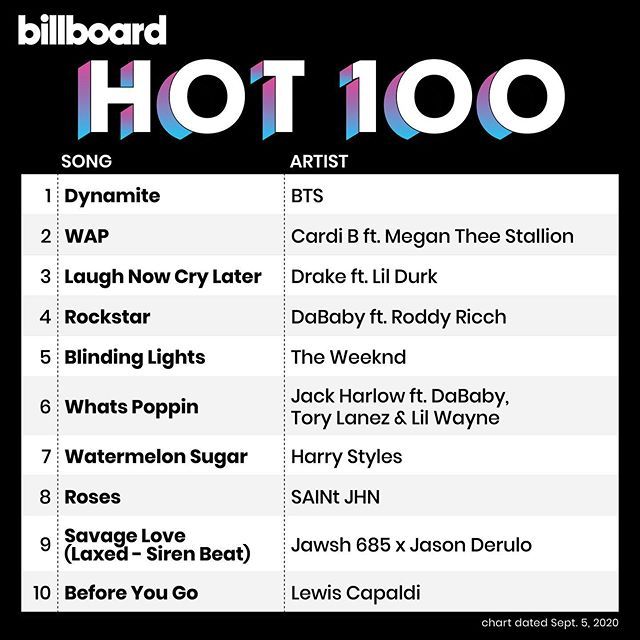 BXH Billboard Hot 100 (Ảnh: Internet)