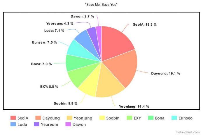 bảng chia line của "Save me save you" (Ảnh: Internet)