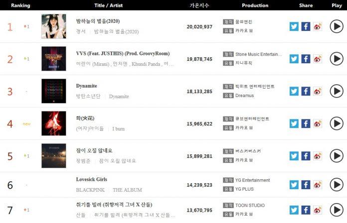 Bài hát đầu tay của Kyung Seo hiện vẫn đang nắm giữ vị trí số 1 trên BXH Gaon (Ảnh: Internet)