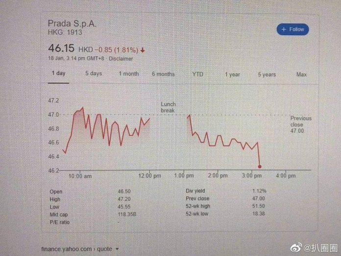 Cổ phiếu của Prada trên bờ vực "thoi thóp". (Ảnh: Internet)