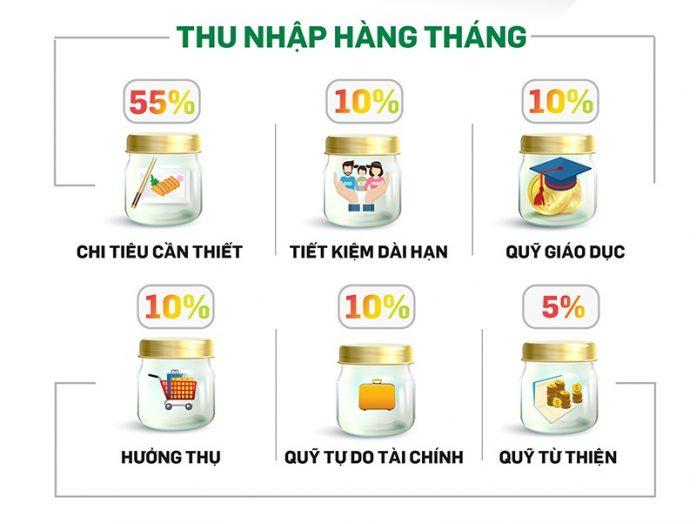 Hãy chia số tiền kiếm được thành các phần khác nhau để quản lý chặt chẽ hơn (Ảnh: Internet).