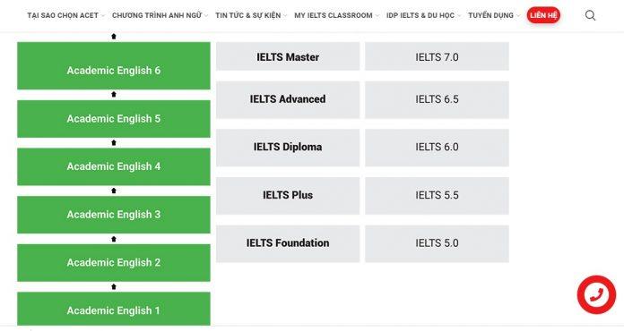 Khóa luyện thi IELTS của trung tâm Anh ngữ ACET (ảnh: BlogAnChoi)