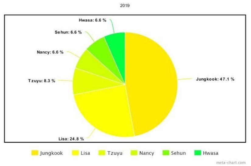 5 Maknae nổi tiếng nhất K-Pop các năm từ 2014 đến nay bxh hàn quốc BXH KPOP Hwasa JungKook KPOP Lisa maknae maknae là gì Maknae nổi tiếng nhất K Pop Nancy Sehun Sungjae Taemin Tzuyu Yeri