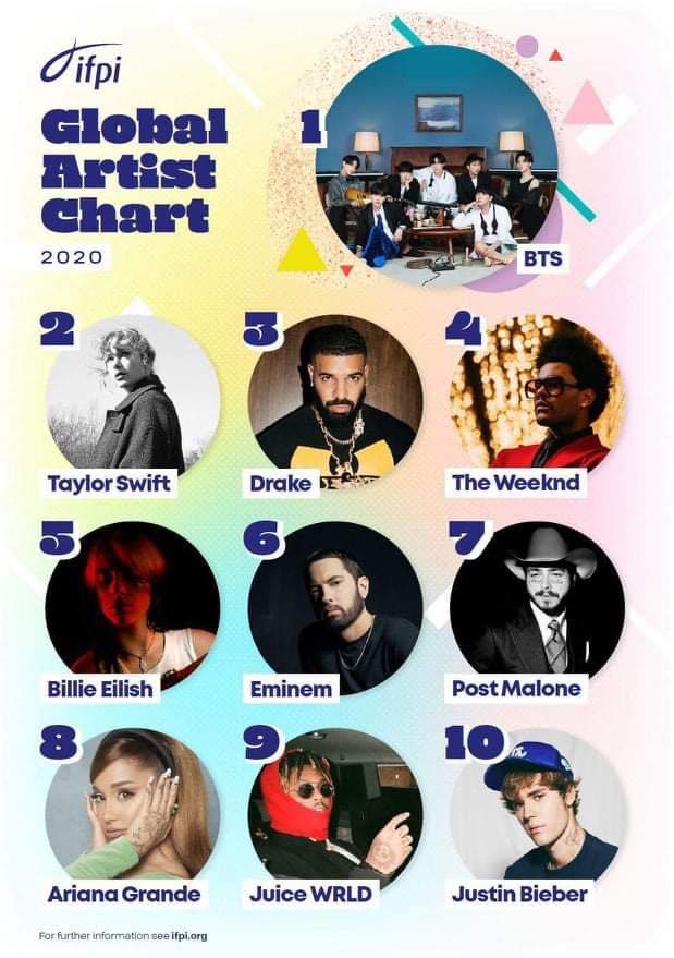 BTS vượt qua các tên tuổi đình đám khác trở thành nghệ sĩ bán chạy nhất năm 2020 (Ảnh: Internet)