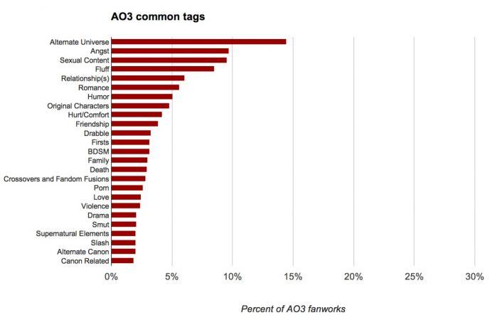 Hệ thống tags của AO3 vô cùng phong phú (Nguồn: Internet)