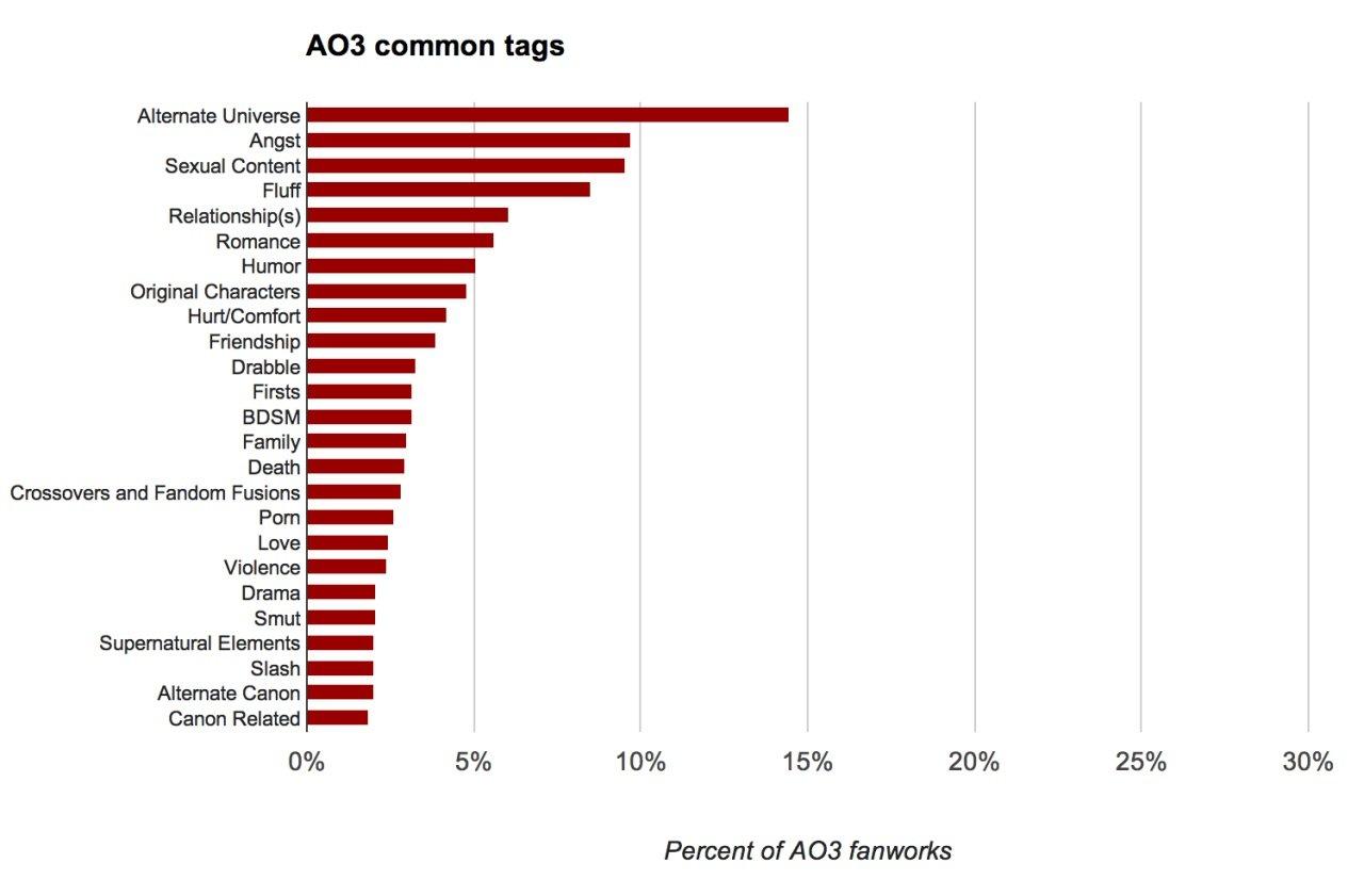 Hệ thống tags của AO3 vô cùng phong phú (Nguồn: Internet)