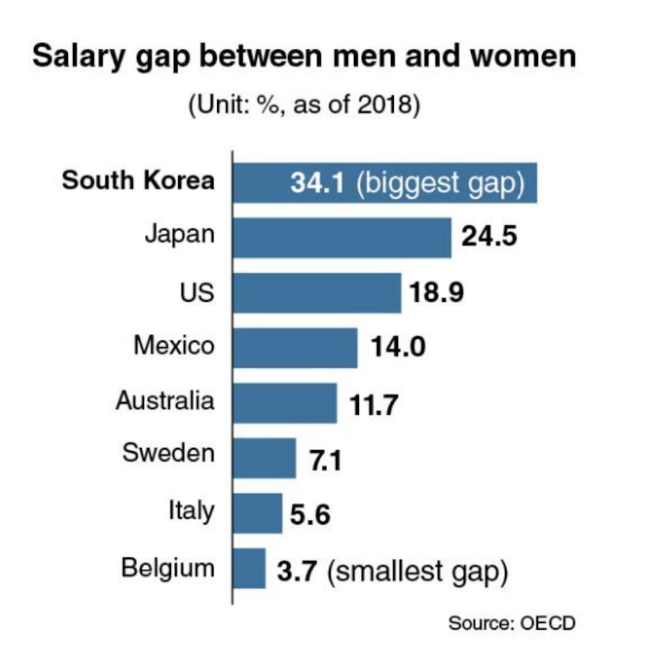 Biểu đồ chênh lệch tiền lương theo OECD (Ảnh: Internet).
