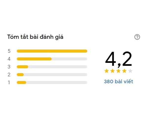 Điểm đánh giá trên Google của Givral Bakery (Ảnh BlogAnChoi)