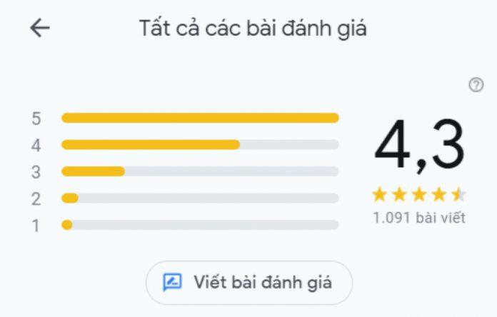 Đánh giá của khách hàng trên Google Maps về quán . (Ảnh: BlogAnChoi)