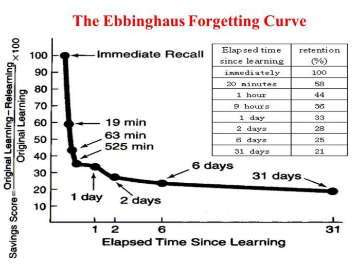 Đường trí quên Ebbinghaus