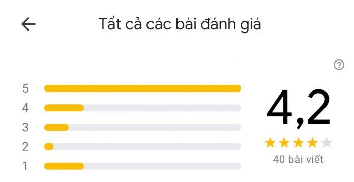 Líp Hair Studio nhận đươc 4,2* với 40 lượt đánh giá từ khách hàng (Nguồn: Internet)