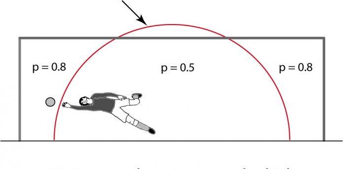 “Vùng đổ người” của quả penalty (đường màu đỏ), trong đó p là xác suất ghi bàn tại các khu vực của khung thành (Ảnh: Internet).