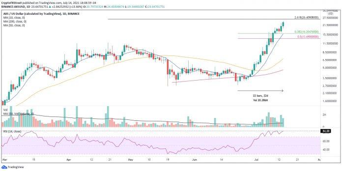 Biến động giá của AXS trong năm 2021 (Ảnh: Internet). Biến động giá của AXS trong năm 2021 (Ảnh: Internet).